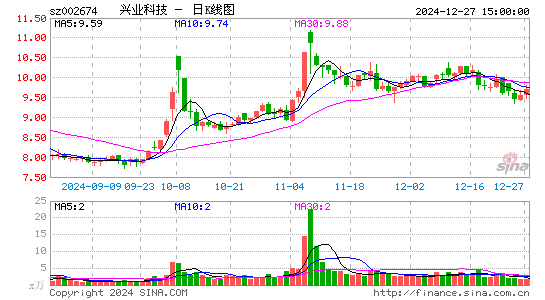 兴业科技