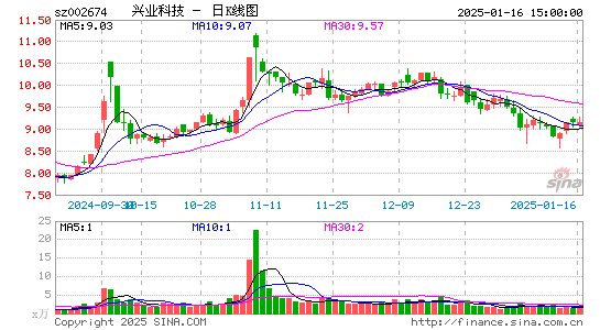 兴业科技