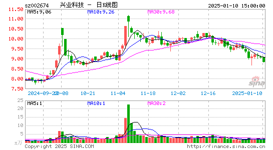 兴业科技