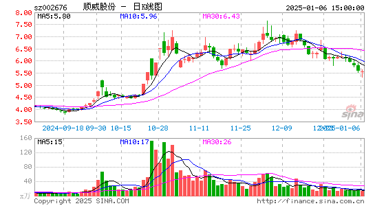 顺威股份