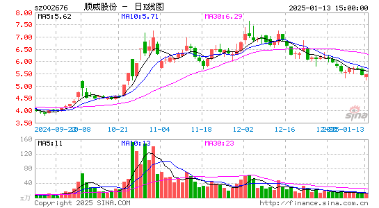 顺威股份