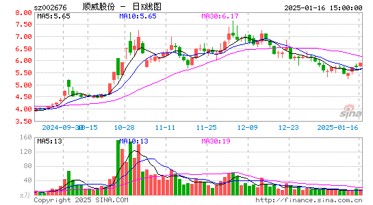 顺威股份