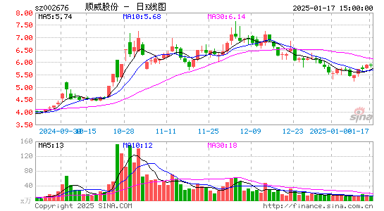 顺威股份