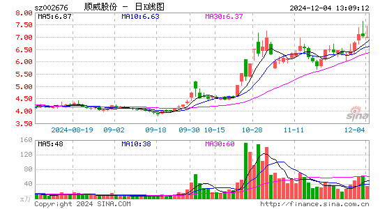 顺威股份