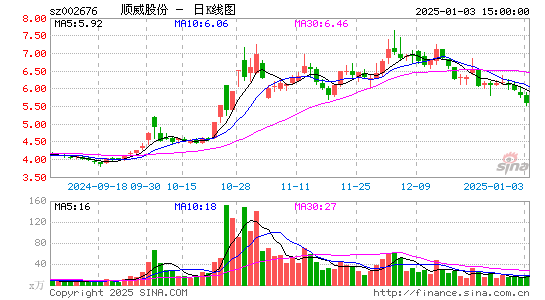 顺威股份