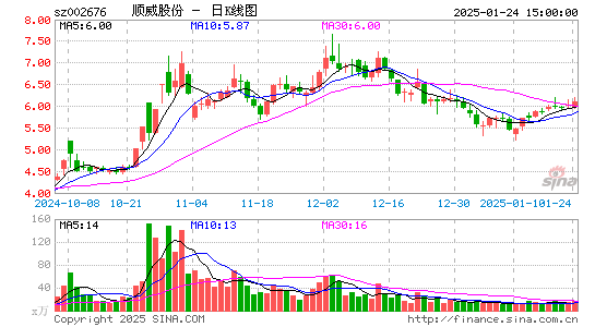 顺威股份