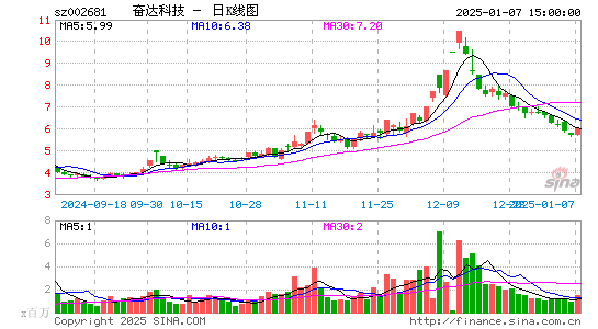 奋达科技