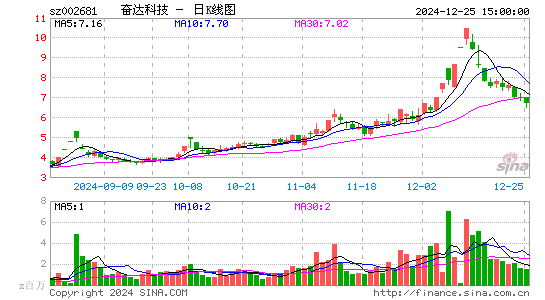 奋达科技