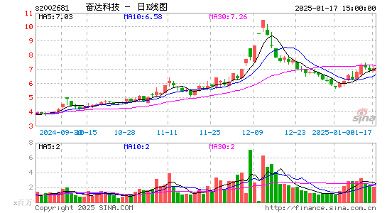 奋达科技