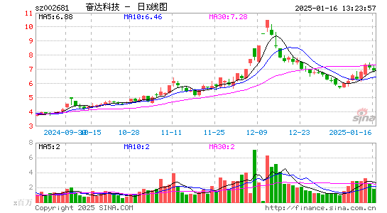 奋达科技