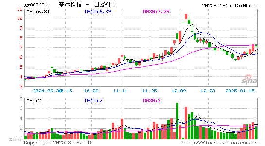 奋达科技