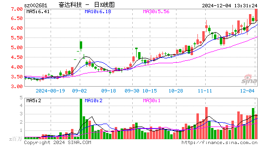 奋达科技