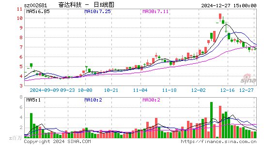 奋达科技