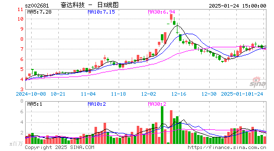 奋达科技