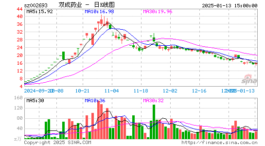 双成药业