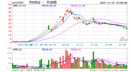 双成药业