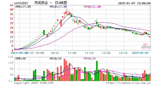 双成药业