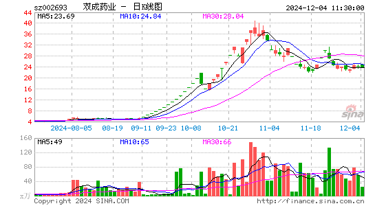 双成药业