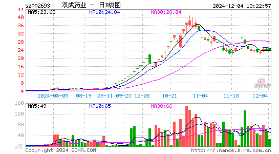 双成药业