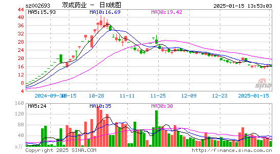 双成药业