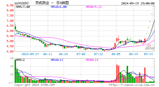 双成药业