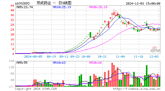 双成药业