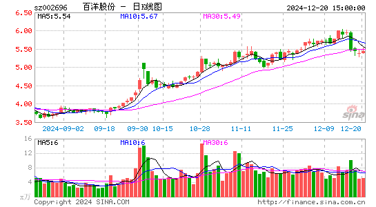 百洋股份