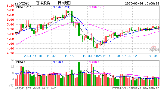 百洋股份