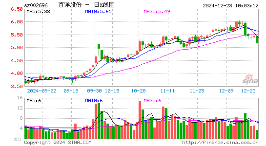 百洋股份