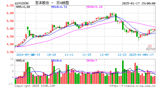 百洋股份