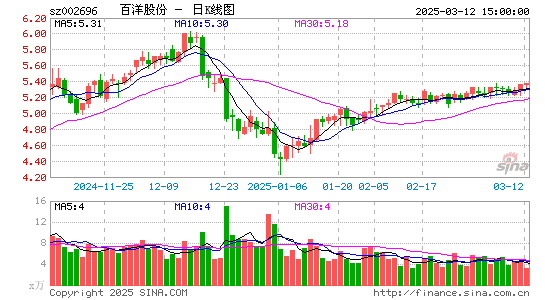 百洋股份