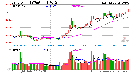 百洋股份