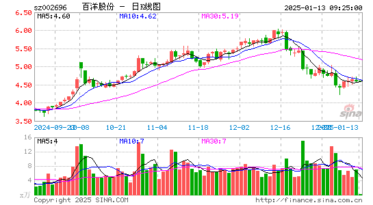 百洋股份