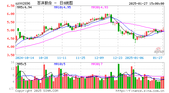 百洋股份