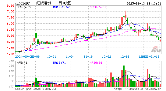 红旗连锁