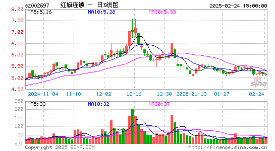 红旗连锁