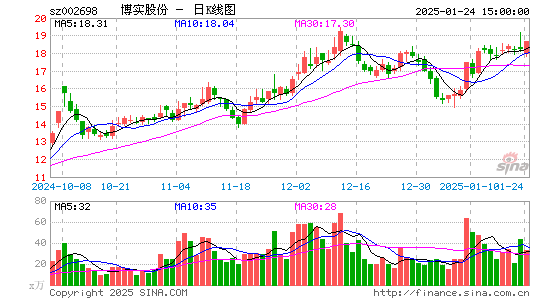 博实股份