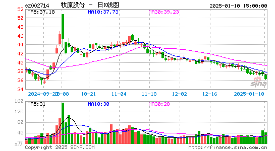 牧原股份