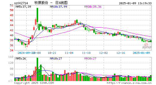 牧原股份