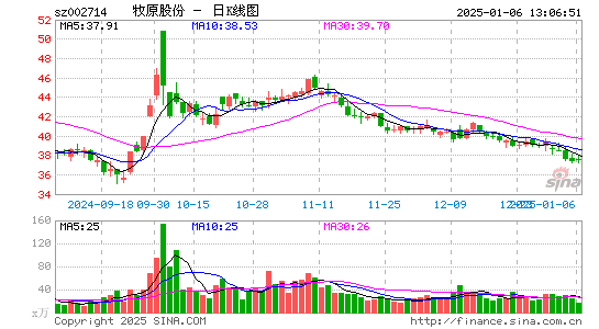 牧原股份