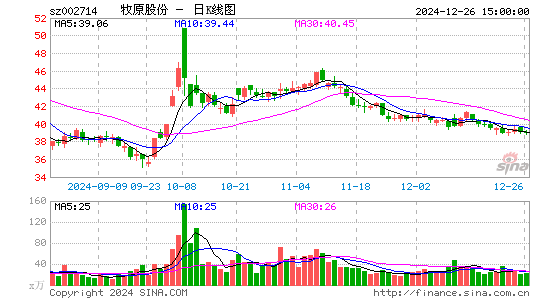 牧原股份