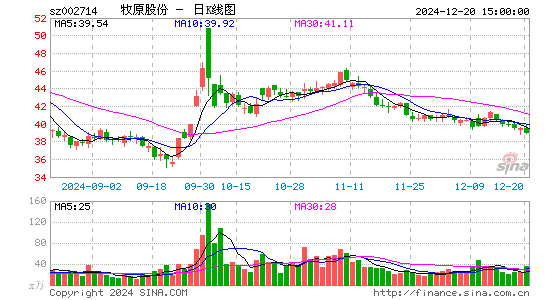 牧原股份