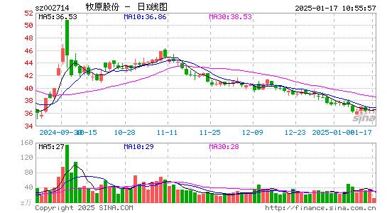 牧原股份