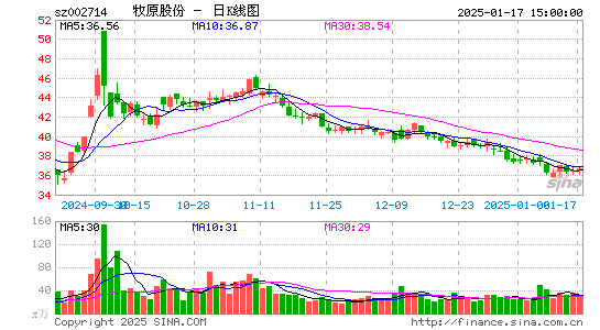 牧原股份