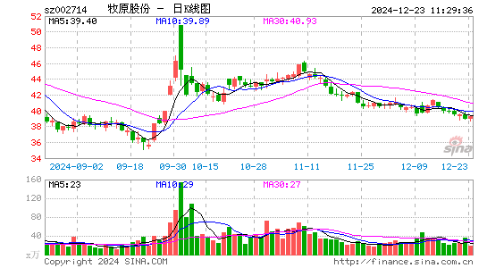 牧原股份