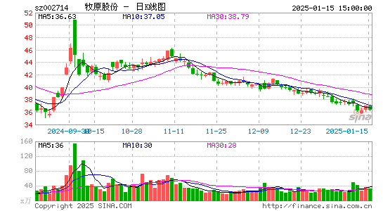 牧原股份