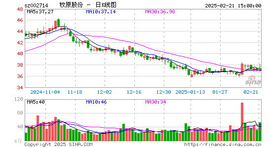 牧原股份