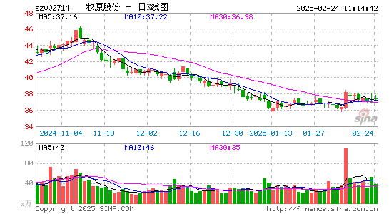 牧原股份