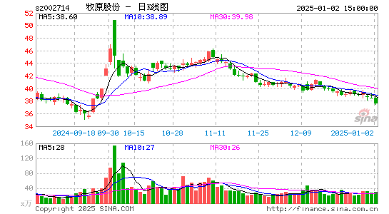 牧原股份