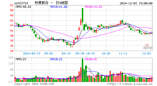 牧原股份